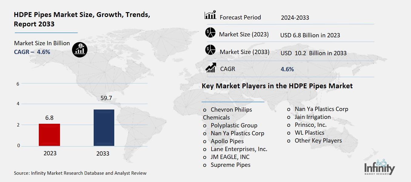 HDPE Pipes Market Overview