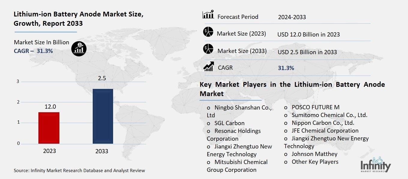 Lithium-ion Battery Anode Market Overview