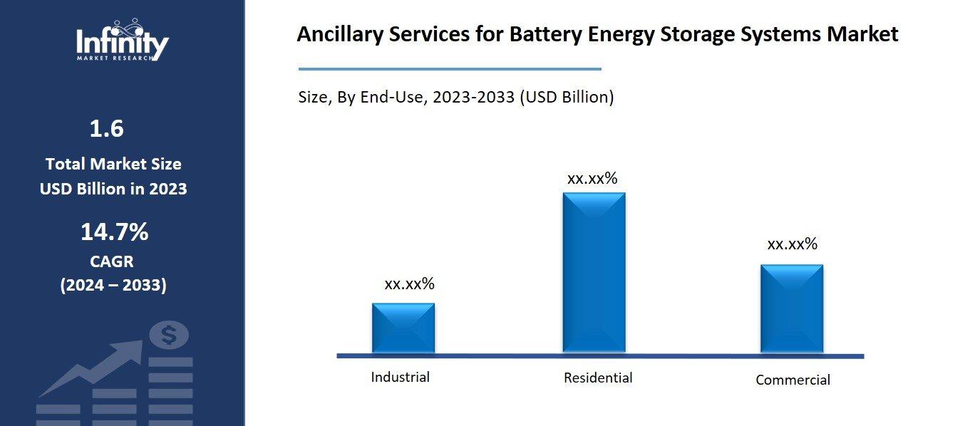 Ancillary Services for Battery Energy Storage Systems Market By End User