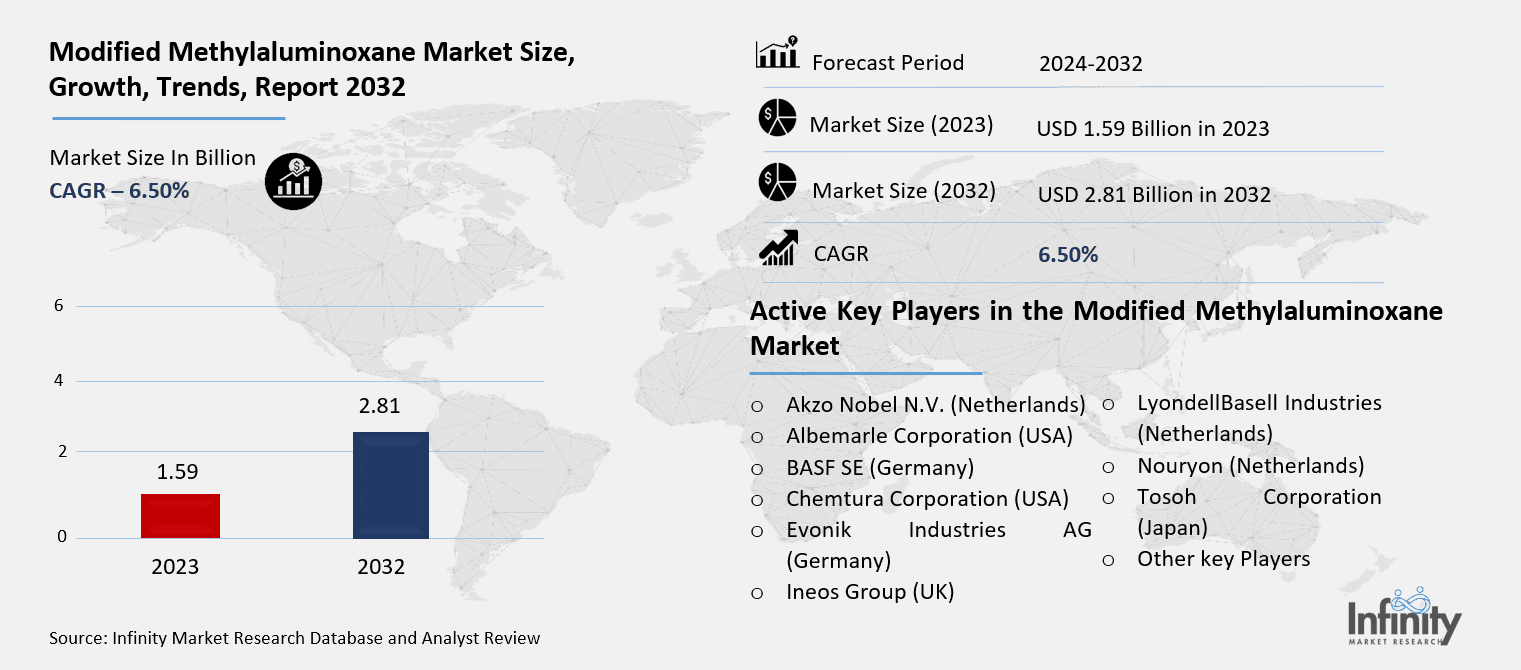 Modified Methylaluminoxane Market Overview