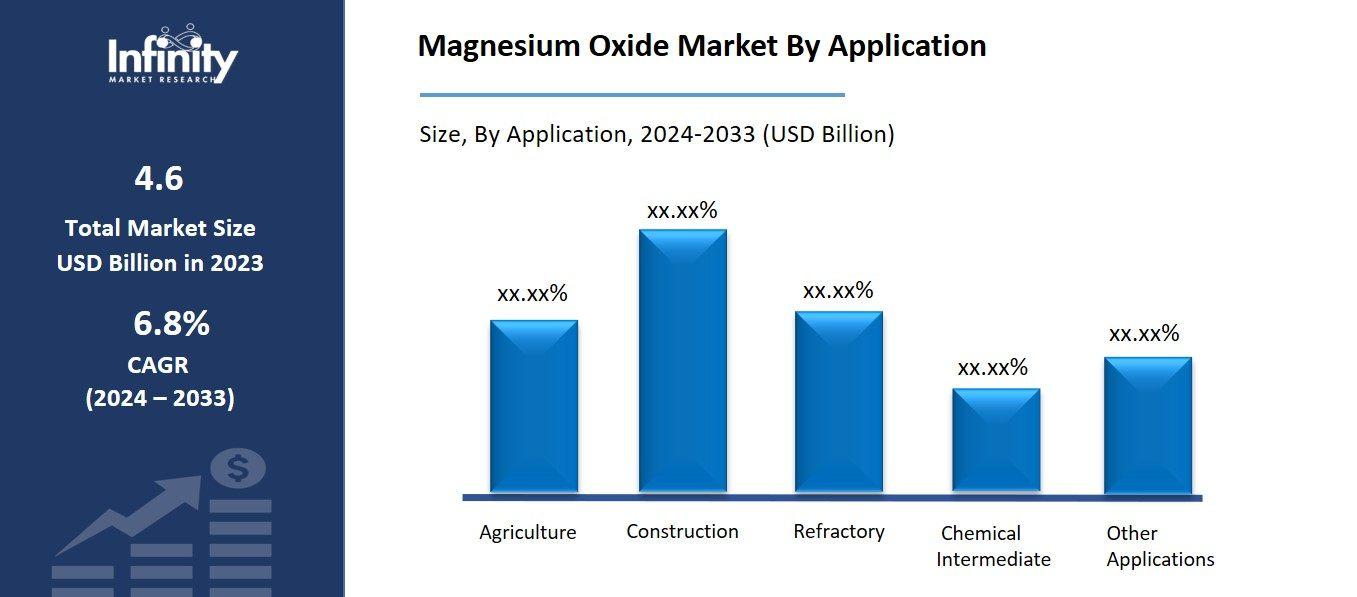 Magnesium Oxide Market By Application