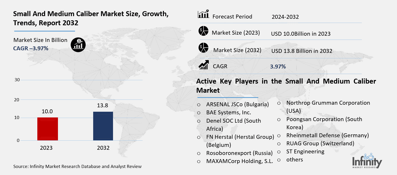 Small And Medium Caliber Market Overview