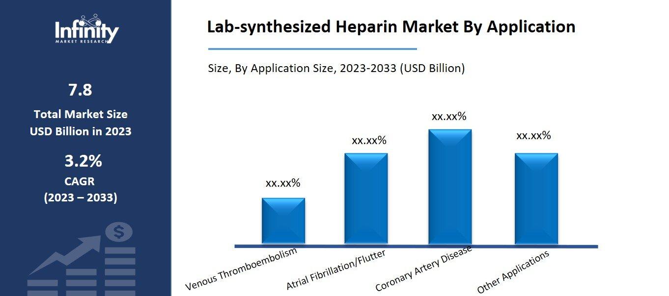 Lab-synthesized Heparin Market By Application