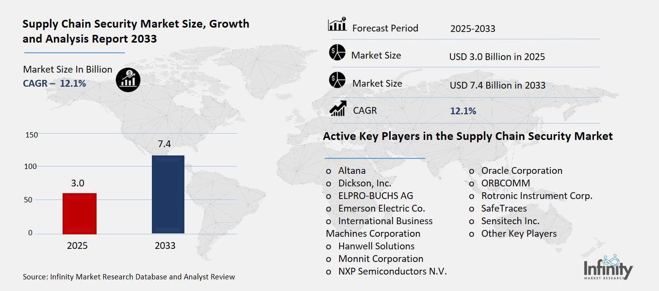 Supply Chain Security Market Overview