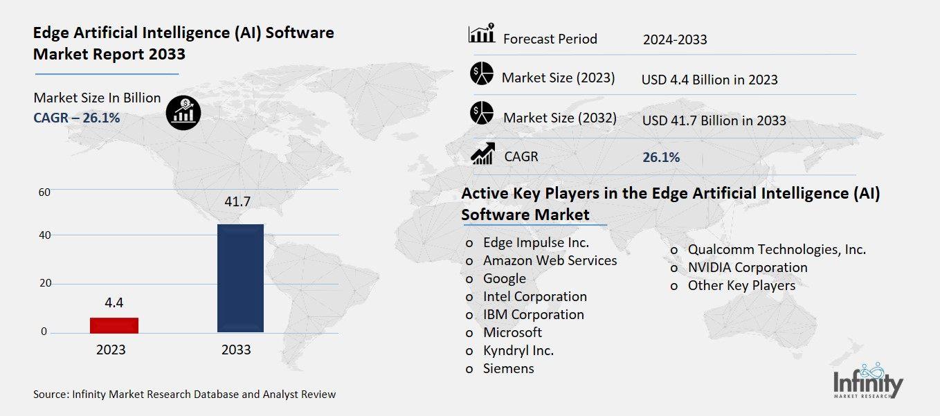 Edge Artificial Intelligence (AI) Software Market Overview