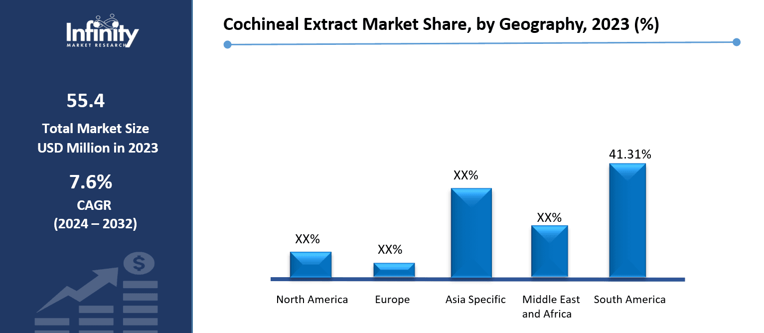 Cochineal Extract Market Share, by Geography, 2023 (%)