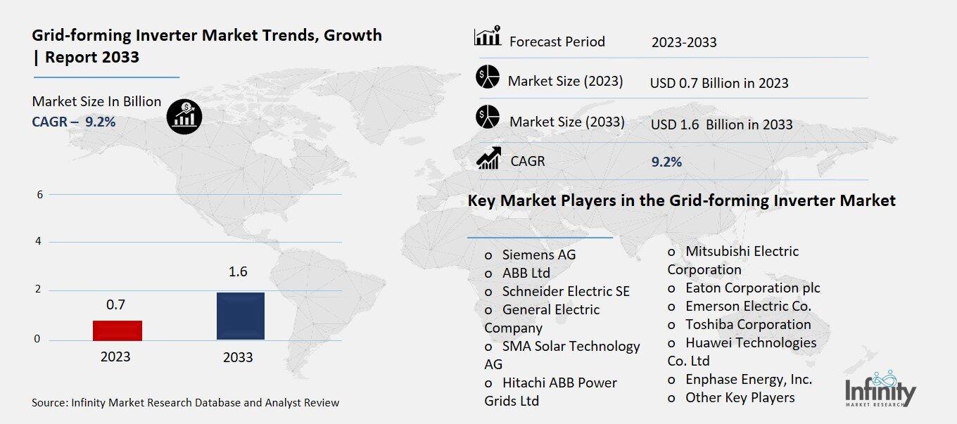 Grid-forming Inverter Market Overview
