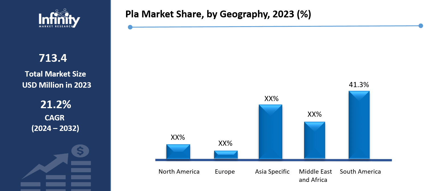 Pla Market Share, by Geography, 2023 (%)