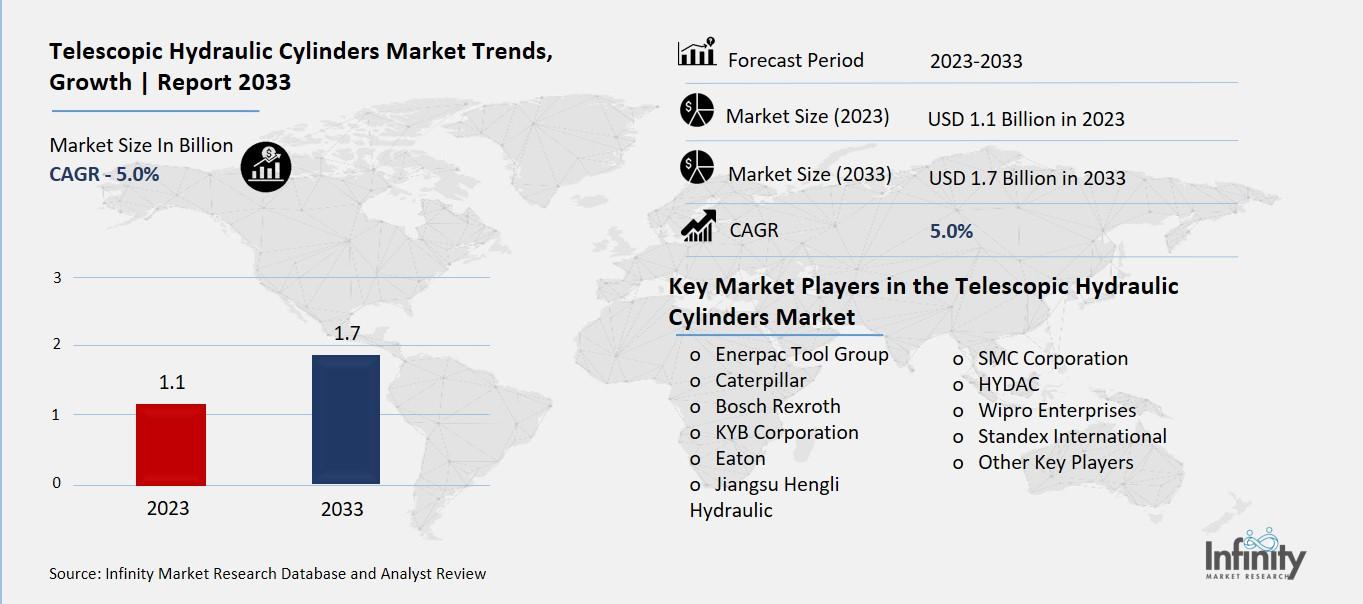 Telescopic Hydraulic Cylinders Market Overview