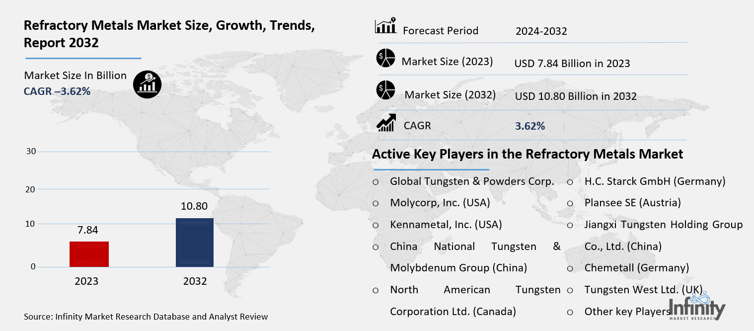 Refractory Metals Market Overview