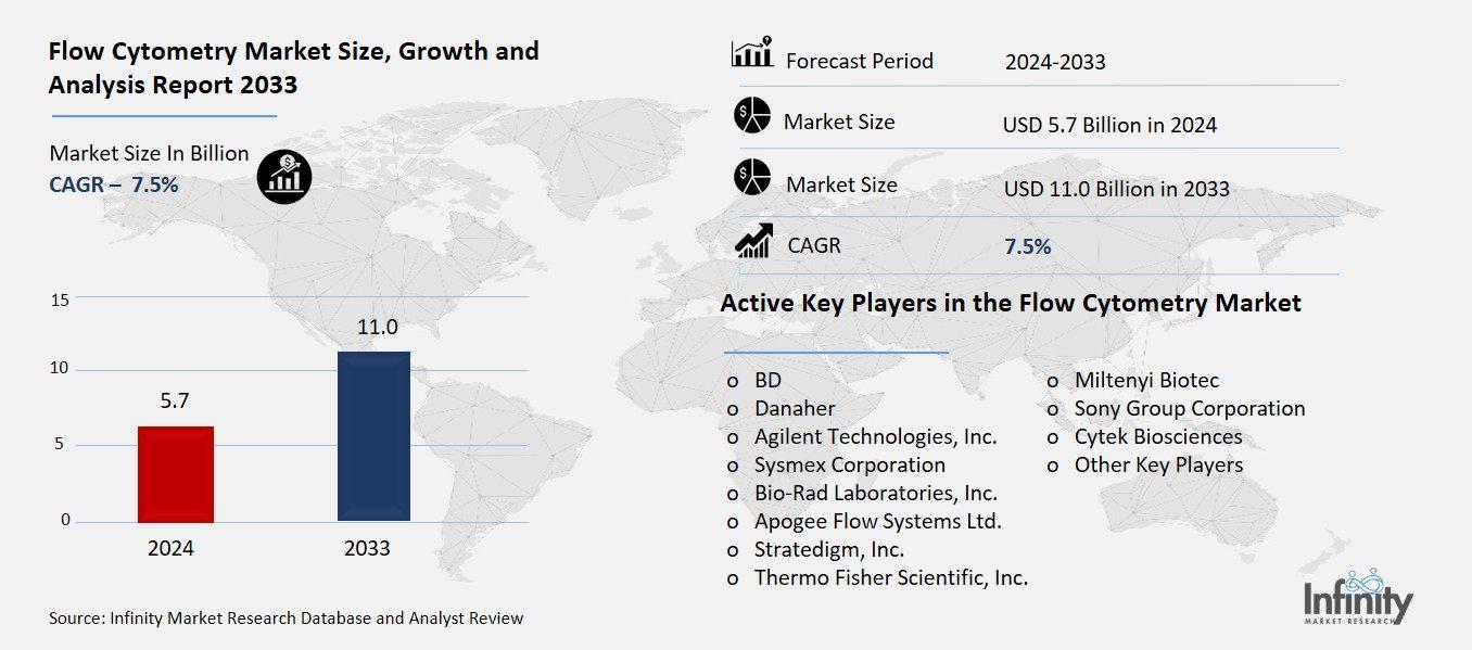 Flow Cytometry Market Overview