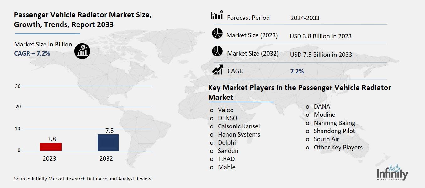 Passenger Vehicle Radiator Market Overview