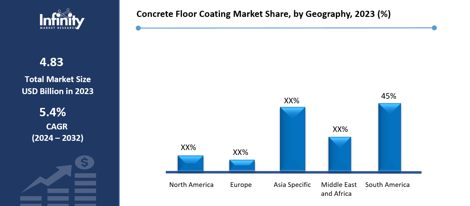 Concrete Floor Coating Market Share, by Geography, 2023 (%)