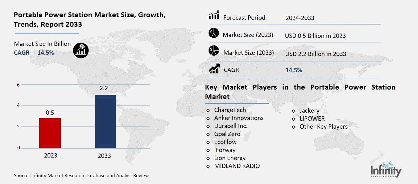 Portable Power Station Market Overview