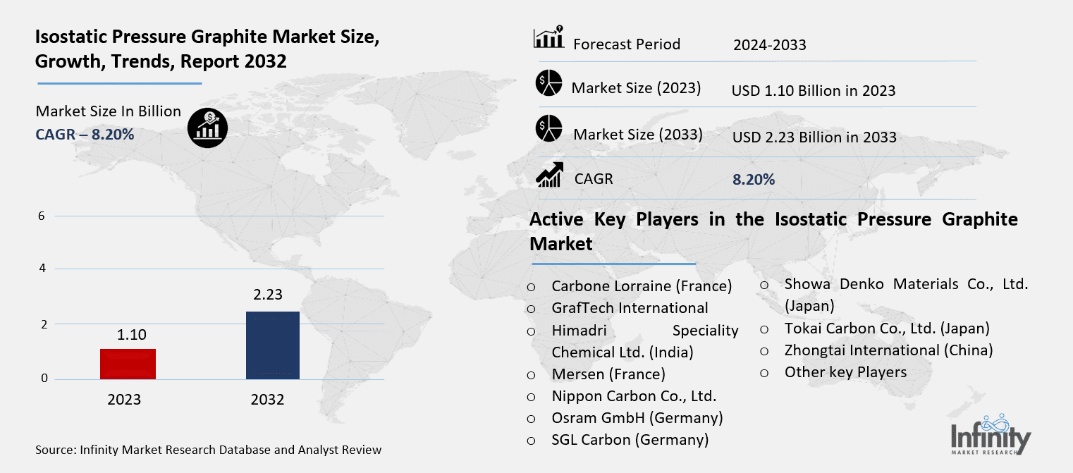 Isostatic Pressure Graphite Market Overview