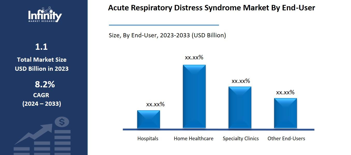 Acute Respiratory Distress Syndrome Market By End-User