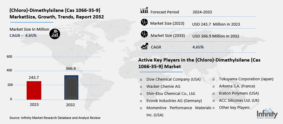 (Chloro)-Dimethylsilane (Cas 1066-35-9) Market Overview