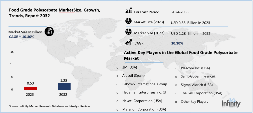 Food Grade Polysorbate Market Overview