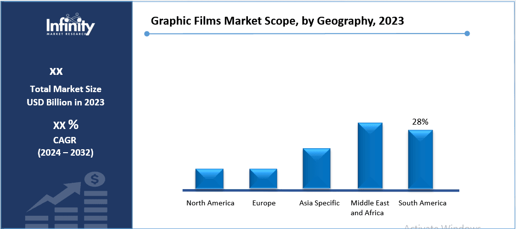 Graphic Films Market Share, by Geography, 2023 (%)