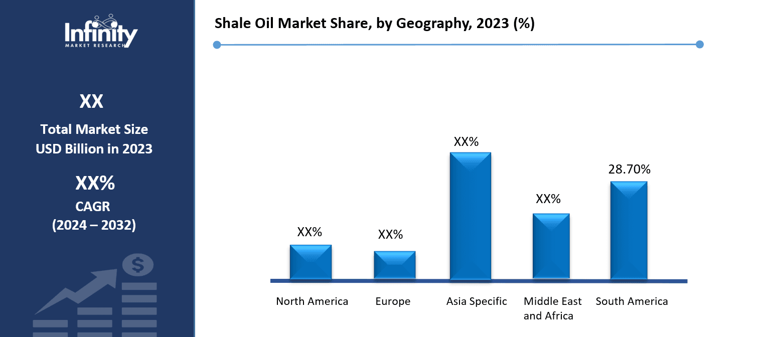 Shale Oil Market Share, by Geography, 2023 (%)