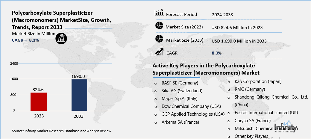 Polycarboxylate Superplasticizer (Macromonomers) Market Overview