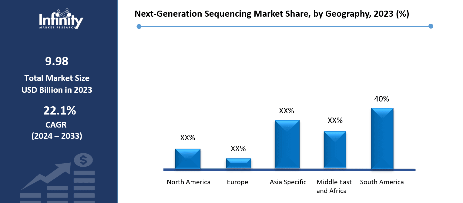 Next-Generation Sequencing Market Share, by Geography, 2023 (%)