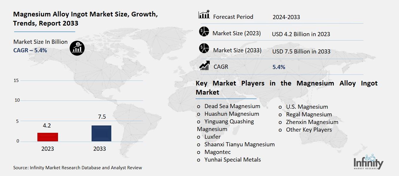 Magnesium Alloy Ingot Market Overview