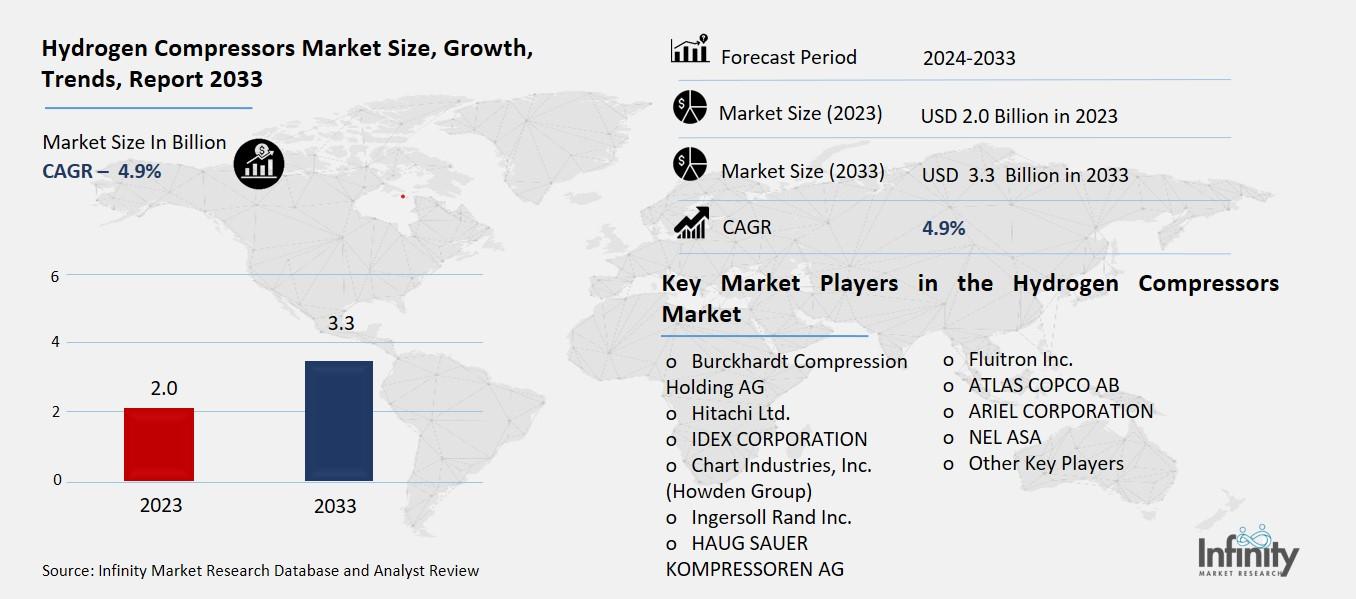 Hydrogen Compressors Market Overview