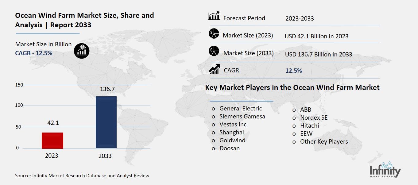 Ocean Wind Farm Market Overview