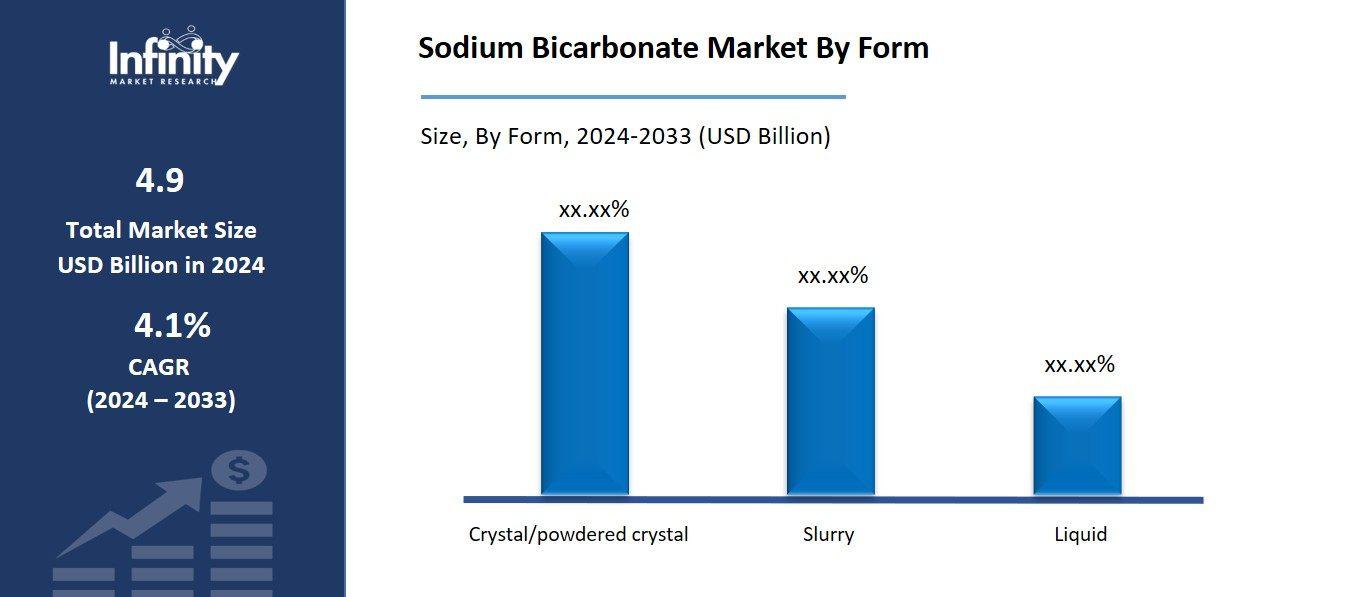 Sodium Bicarbonate Market By Form