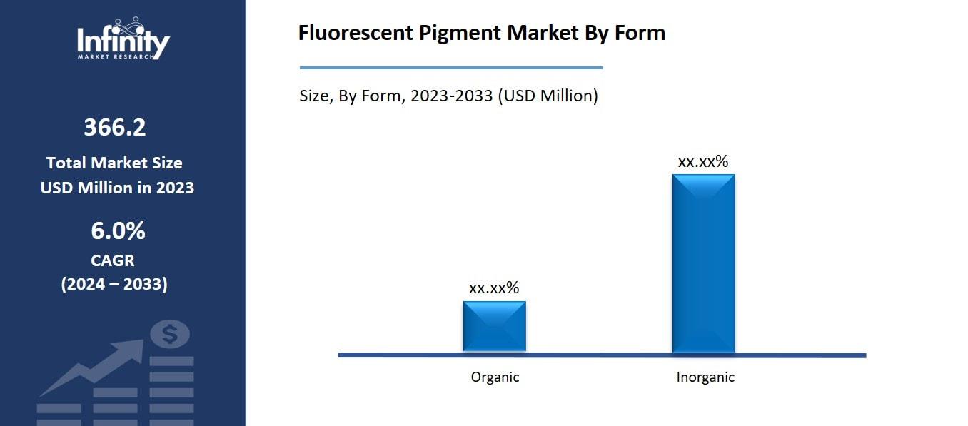 Fluorescent Pigment Market By Form
