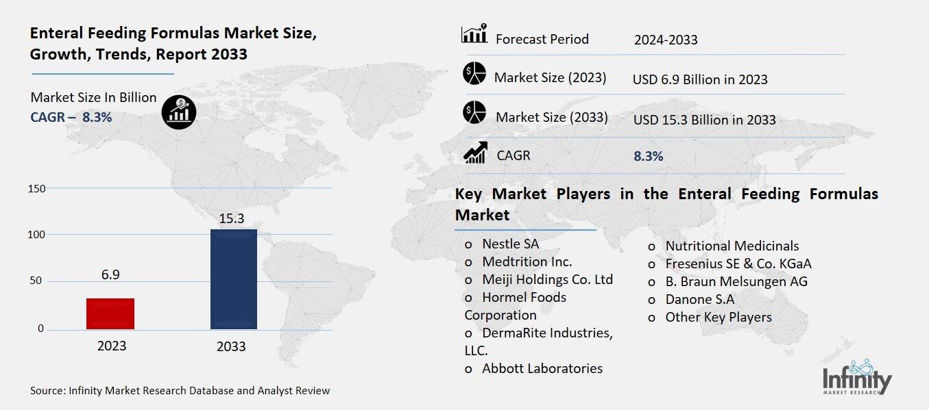 Enteral Feeding Formulas Market Overview