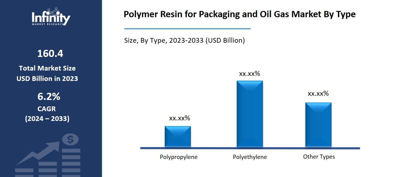 Polymer Resin for Packaging and Oil Gas Market By Type