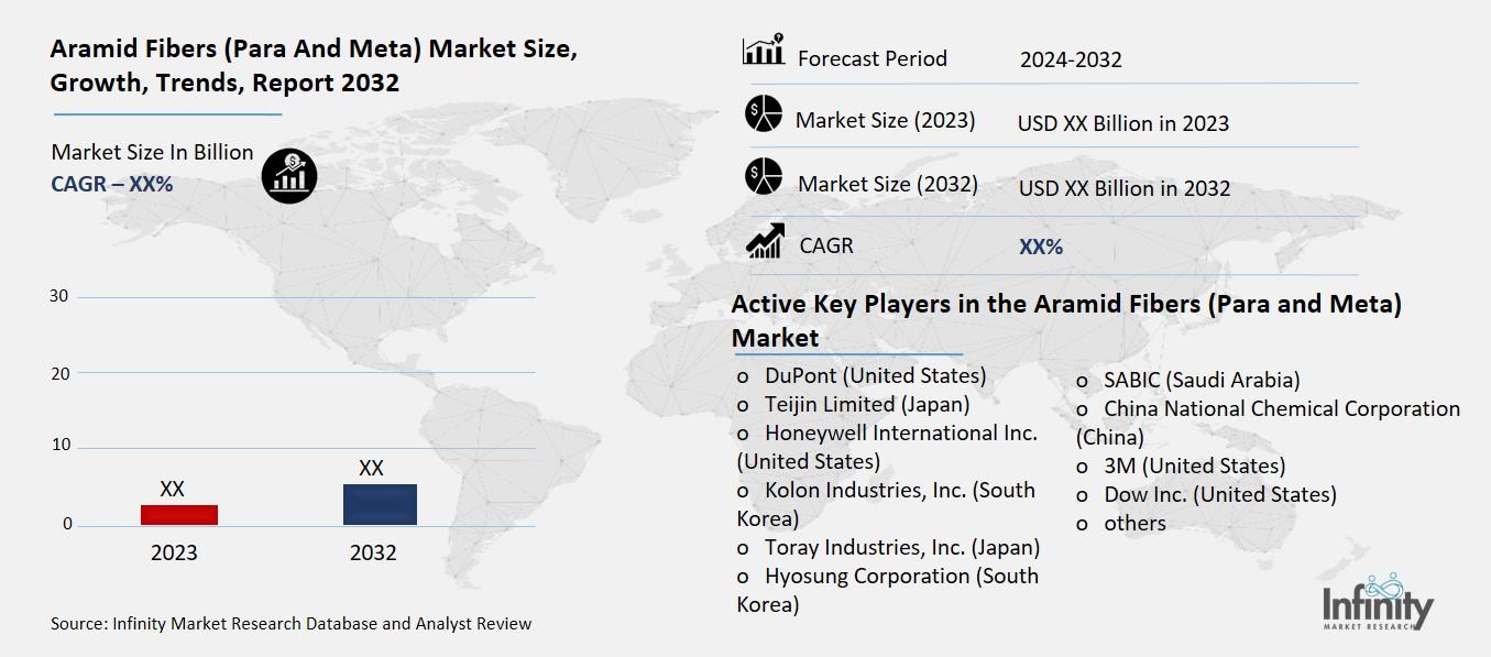 Aramid Fibers (Para And Meta) Market Overview