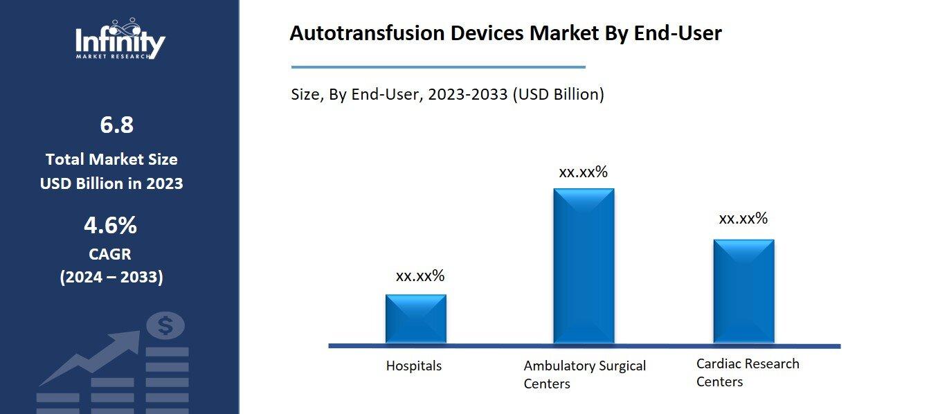 Autotransfusion Devices Market By End-User