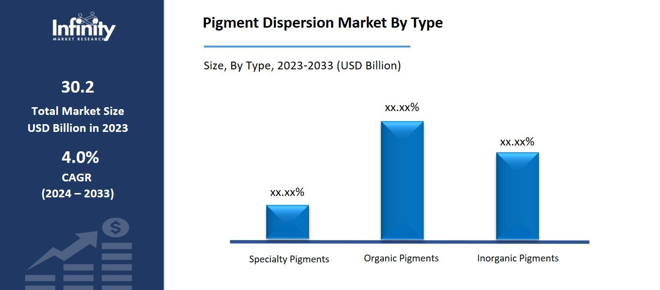 Pigment Dispersion Market By Type