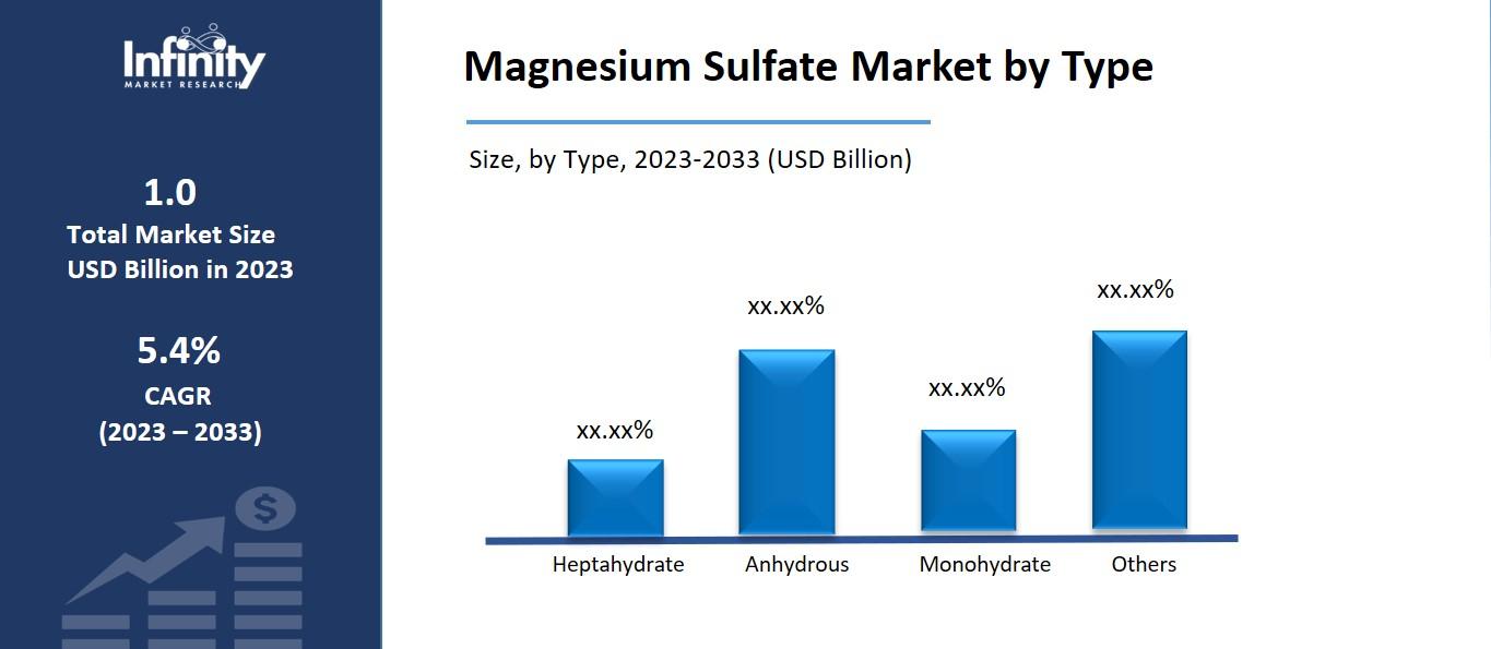 Magnesium Sulfate Market by Type