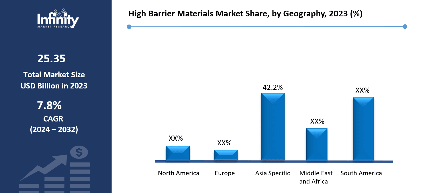 High Barrier Materials Market Share, by Geography, 2023 (%)