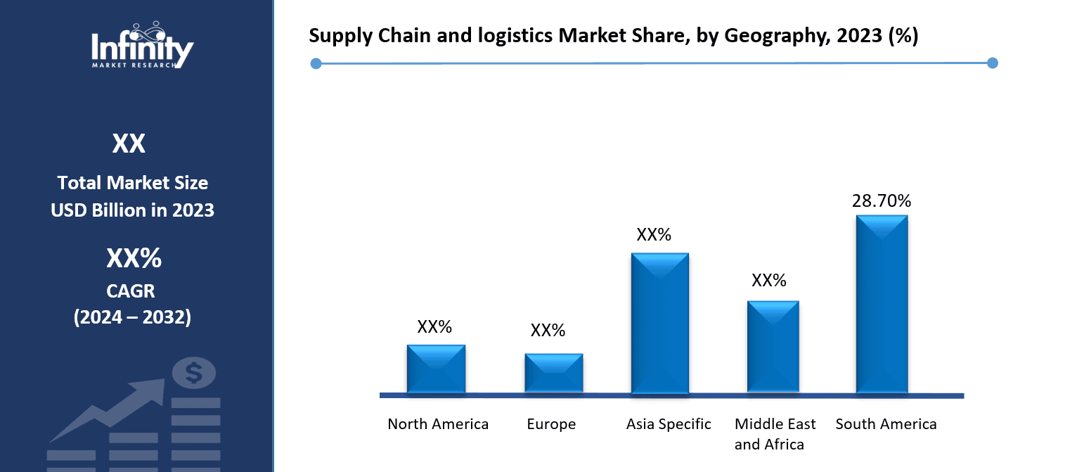 Supply Chain and logistics Market Share, by Geography, 2023 (%)