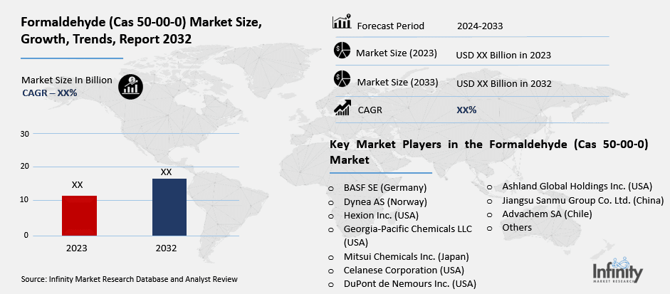 Formaldehyde (Cas 50-00-0) Market Overview