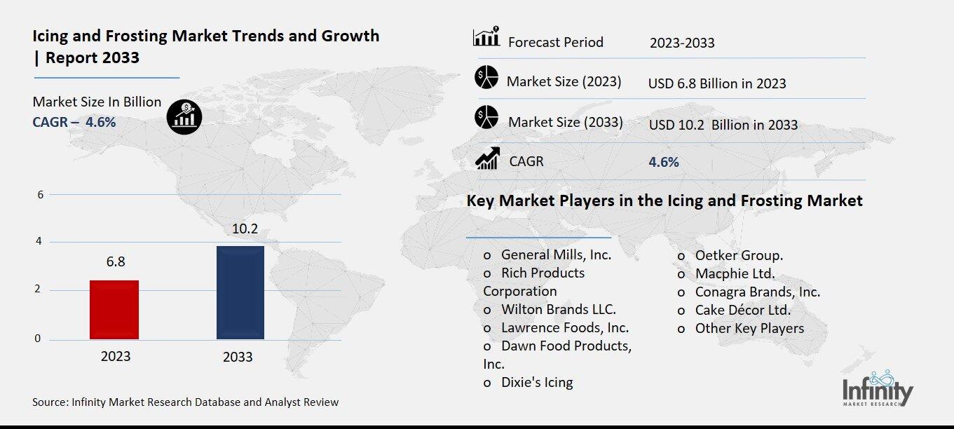 Icing and Frosting Market Overview