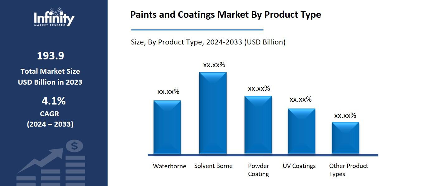 Paints and Coatings Market By Product Type