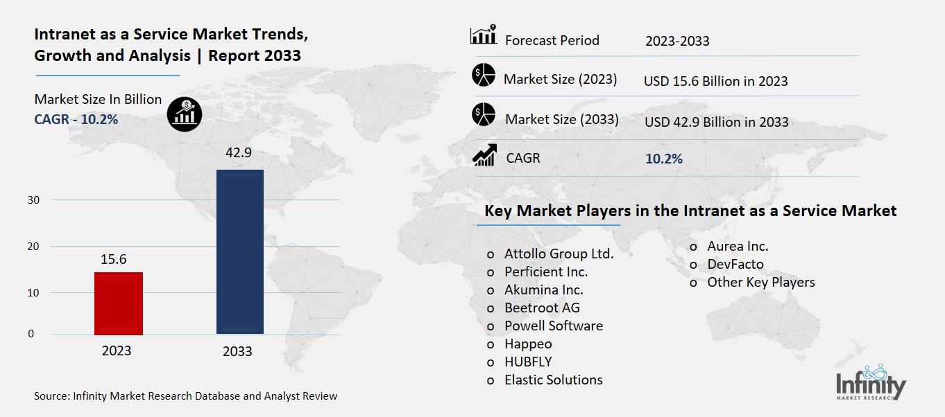 Intranet as a Service Market Overview