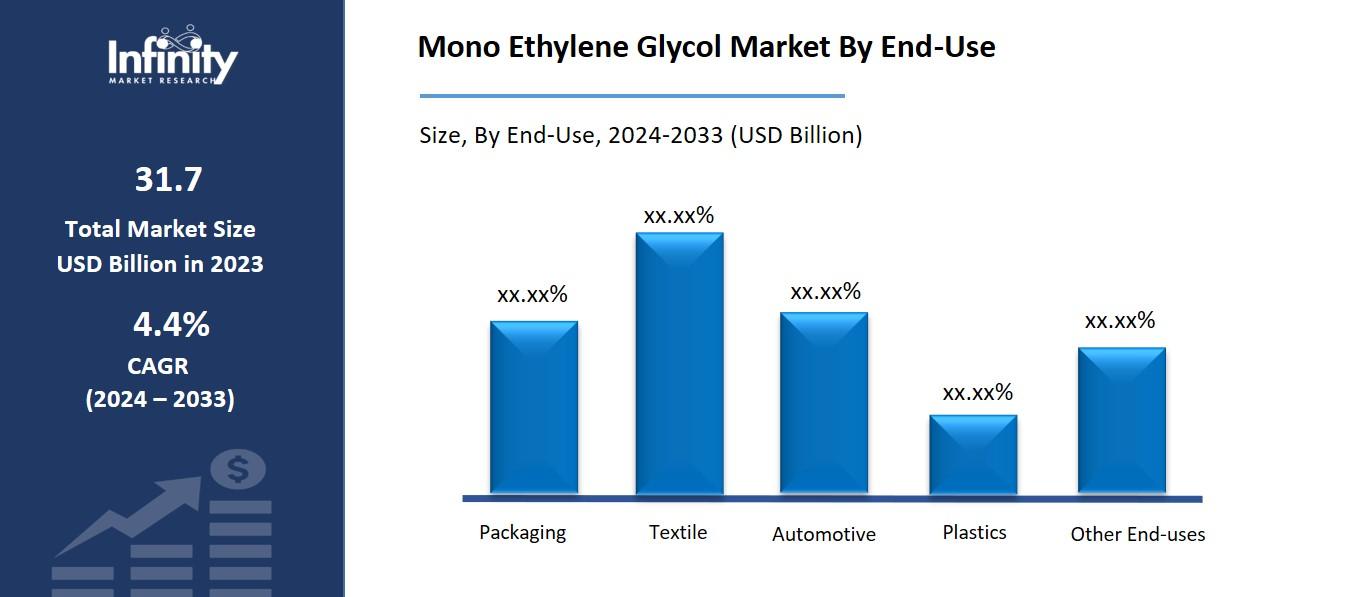 Mono Ethylene Glycol Market By End-Use