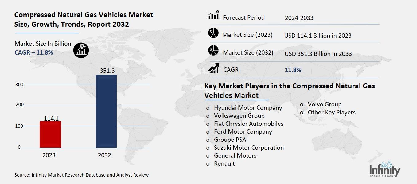 Compressed Natural Gas Vehicles Market Overview