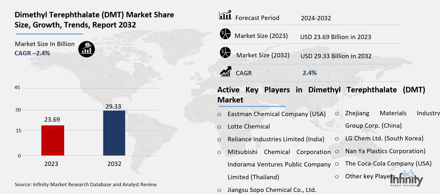 Dimethyl Terephthalate (DMT) Market Overview