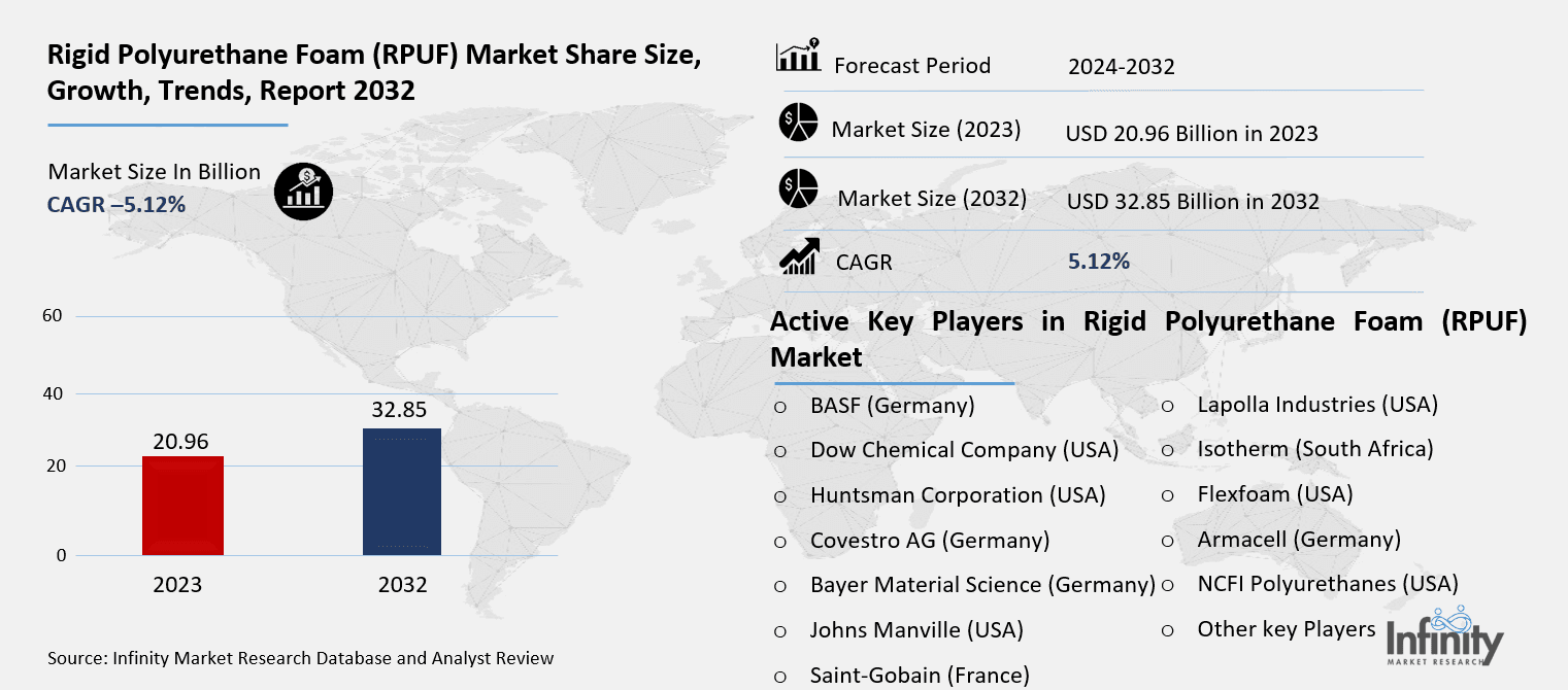 Rigid Polyurethane Foam (RPUF) Market Overview