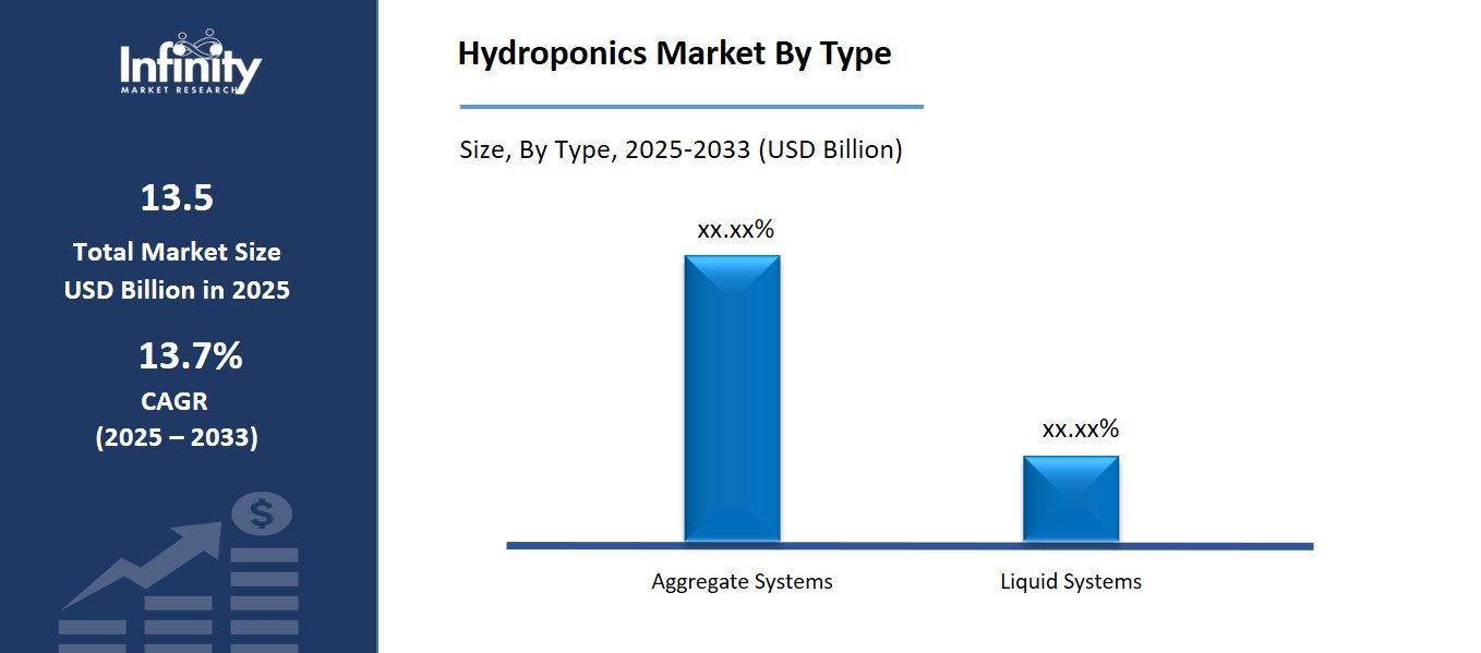 Hydroponics Market By Type