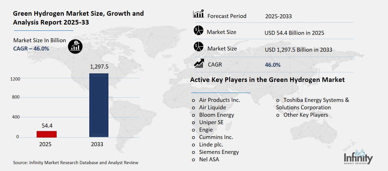 Green Hydrogen Market Overview