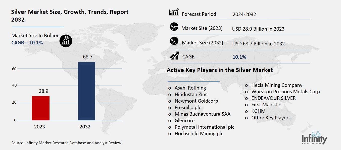 Silver Market OVerview